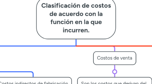 Mind Map: Clasificación de costos de acuerdo con la función en la que incurren.