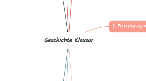 Mind Map: Geschichte Klausur
