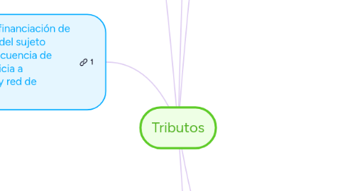 Mind Map: Tributos