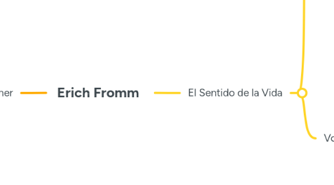 Mind Map: Erich Fromm