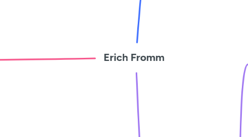 Mind Map: Erich Fromm