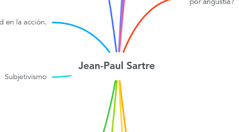 Mind Map: Jean-Paul Sartre