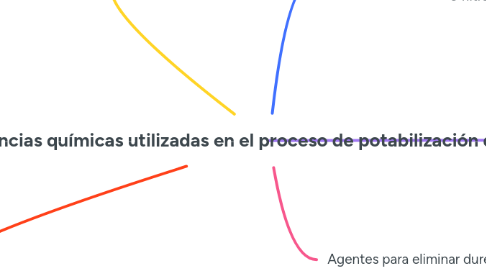 Mind Map: Sustancias químicas utilizadas en el proceso de potabilización del agua
