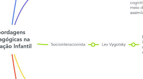 Mind Map: Abordagens Pedagógicas na Educação Infantil