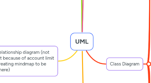 Mind Map: UML