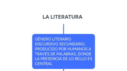 Mind Map: LA LITERATURA