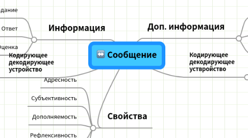 Mind Map: Сообщение