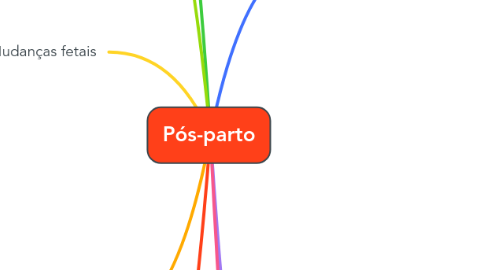 Mind Map: Pós-parto