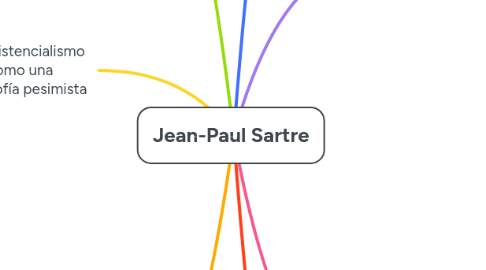Mind Map: Jean-Paul Sartre