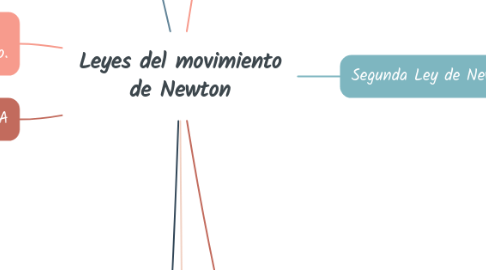 Mind Map: Leyes del movimiento de Newton