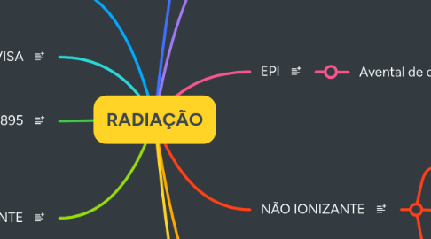 Mind Map: RADIAÇÃO