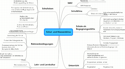 Mind Map: Schul- und Klassenklima