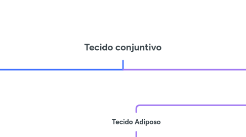 Mind Map: Tecido conjuntivo