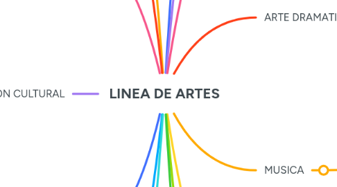 Mind Map: LINEA DE ARTES