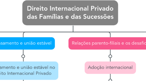 Mind Map: Direito Internacional Privado das Famílias e das Sucessões