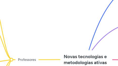 Mind Map: Novas tecnologias e metodologias ativas