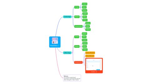 Mind Map: Travel Docs
