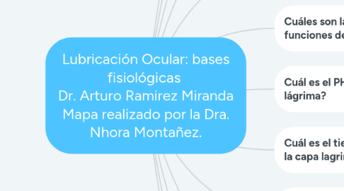 Mind Map: Lubricación Ocular: bases fisiológicas  Dr. Arturo Ramirez Miranda Mapa realizado por la Dra. Nhora Montañez.