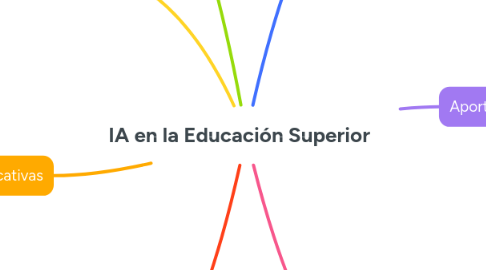 Mind Map: IA en la Educación Superior