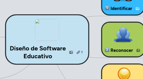 Mind Map: Diseño de Software Educativo