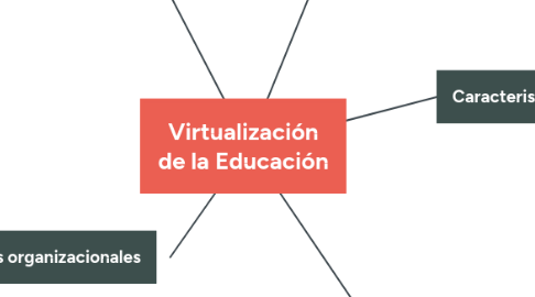 Mind Map: Virtualización de la Educación