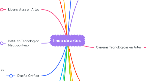 Mind Map: linea de artes