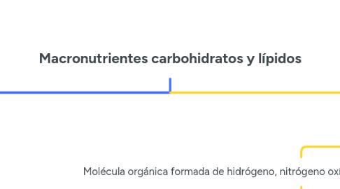 Mind Map: Macronutrientes carbohidratos y lípidos