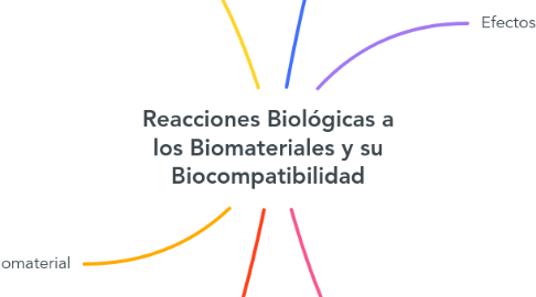 Mind Map: Reacciones Biológicas a los Biomateriales y su Biocompatibilidad
