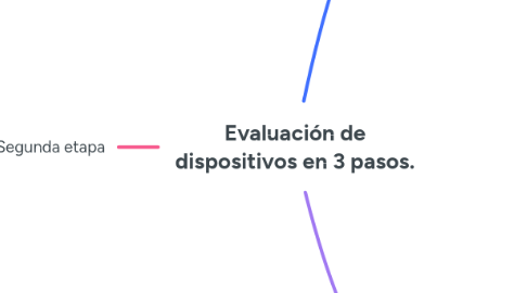 Mind Map: Evaluación de dispositivos en 3 pasos.