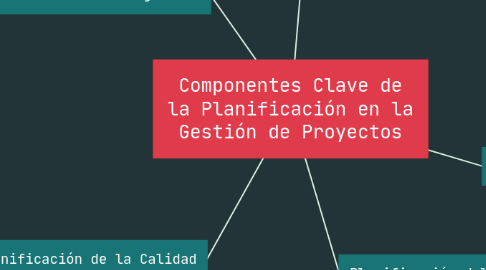 Mind Map: Componentes Clave de la Planificación en la Gestión de Proyectos