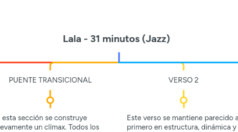 Mind Map: Lala - 31 minutos (Jazz)