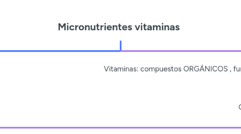 Mind Map: Micronutrientes vitaminas