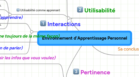 Mind Map: Environnement d'Apprentissage Personnel