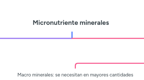 Mind Map: Micronutriente minerales