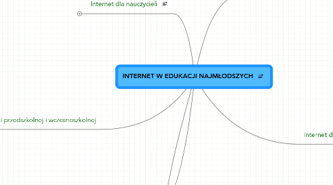 Mind Map: INTERNET W EDUKACJI NAJMŁODSZYCH