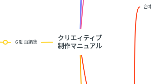 Mind Map: クリエィティブ 制作マニュアル
