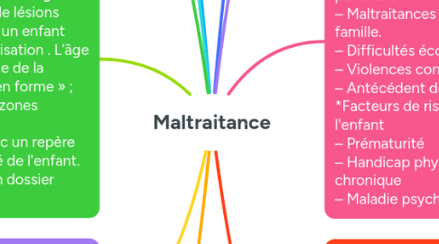 Mind Map: Maltraitance