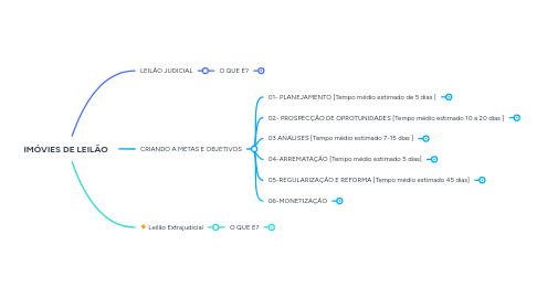 Mind Map: IMÓVIES DE LEILÃO