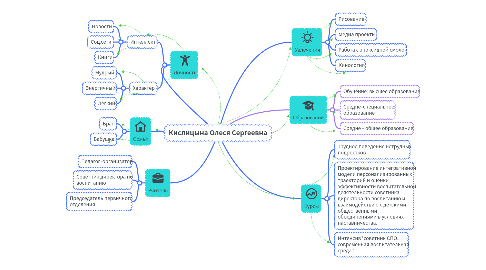 Mind Map: Кислицына Олеся Сергеевна
