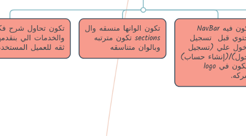 Mind Map: User Journey