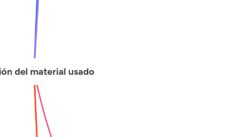 Mind Map: La gestión del material usado