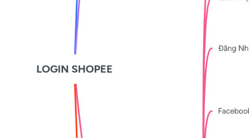 Mind Map: LOGIN SHOPEE