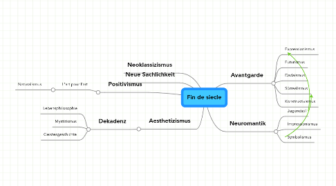 Mind Map: Fin de siecle