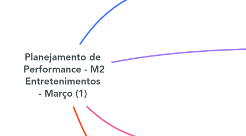Mind Map: Planejamento de Performance - M2 Entretenimentos - Março (1)