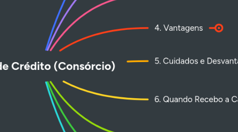 Mind Map: Carta de Crédito (Consórcio)