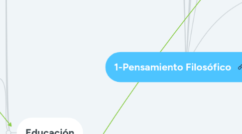 Mind Map: 1-Pensamiento Filosófico