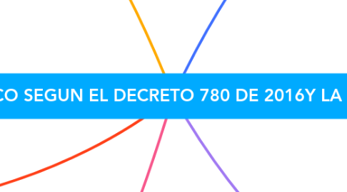 Mind Map: DEL SERVICIO FARMACEUTICO SEGUN EL DECRETO 780 DE 2016Y LA RESOLUCION 1403 DE 2007