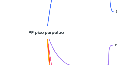 Mind Map: PP pico perpetuo