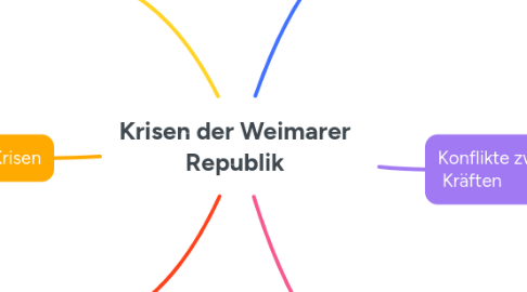 Mind Map: Krisen der Weimarer Republik