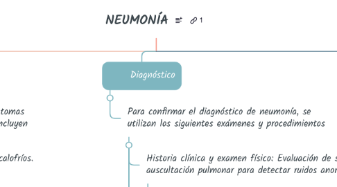 Mind Map: NEUMONÍA